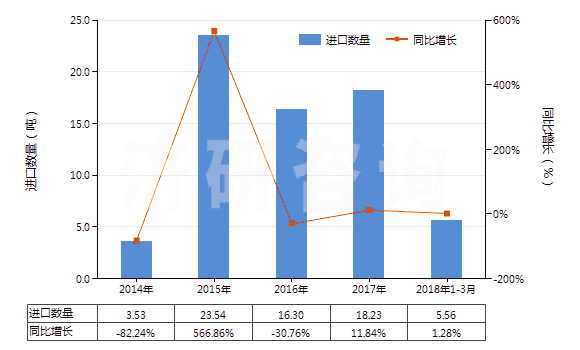 2014-2018年3月中國含環(huán)氧乙烷(氧化乙烯)的混合物(HS38248100)進(jìn)口量及增速統(tǒng)計